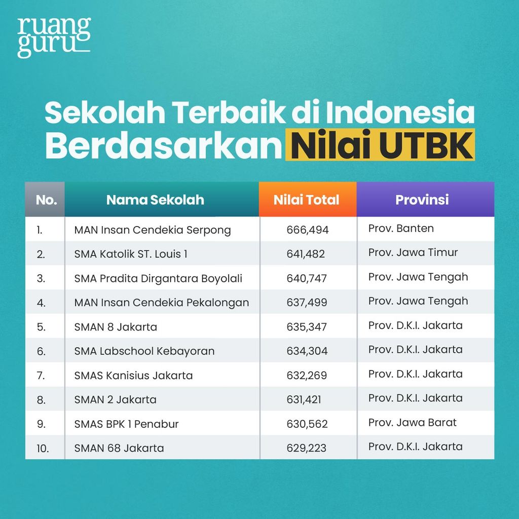 50 Sekolah Terbaik Di Jakarta Tahun 2022 Berdasarkan Nilai Utbk Ada ...